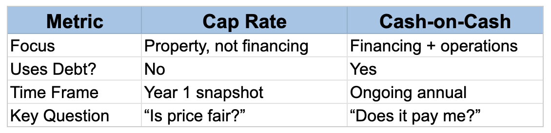 Chart showing cap rate vs cash on cash return